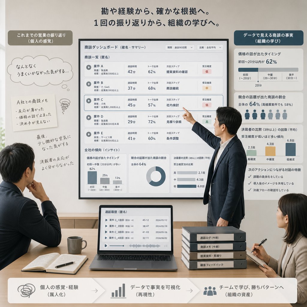 商談ログを可視化して案件状況を比較する営業マネージャー